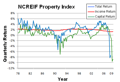NCREIF chart of property returns