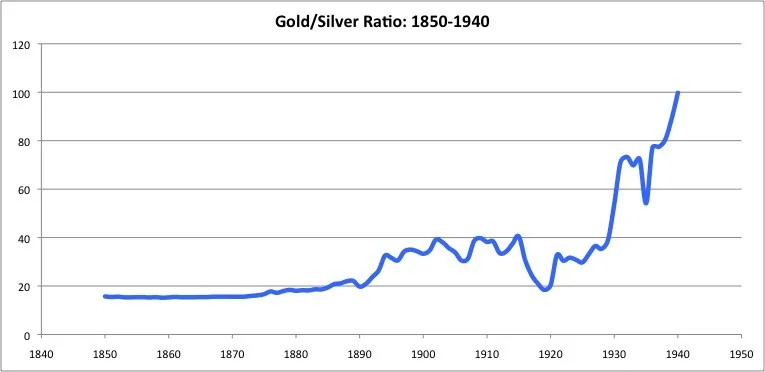 Gold price 1850-1950