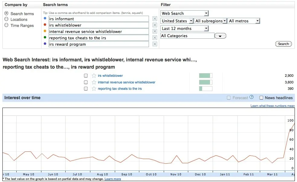 Google searches about becoming a 'tax informant' spike
