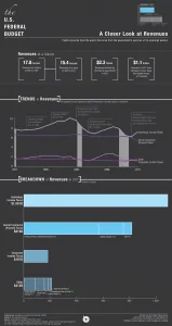 Revenues