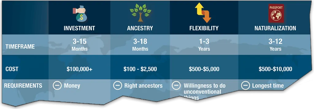 The 4 Ways To Get a Second Passport & Citizenship Comparison Table