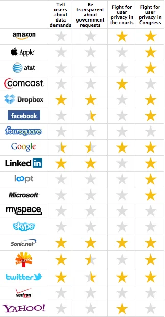 These popular services won’t keep your information private!