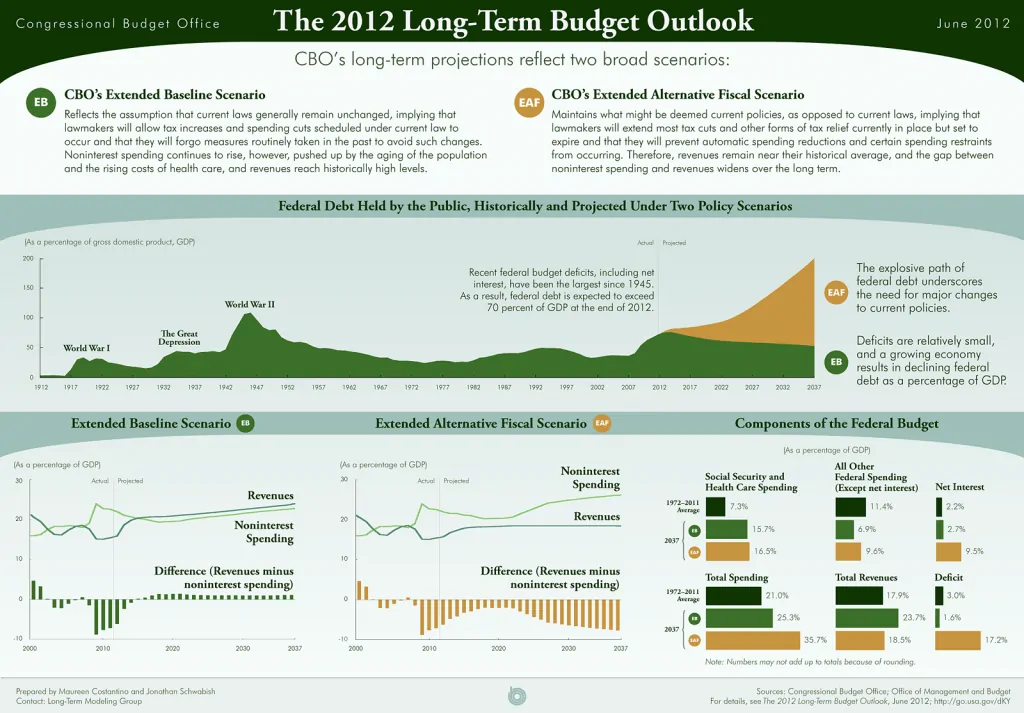Presenting the CBO’s ‘Long-Term Outlook’ infographic