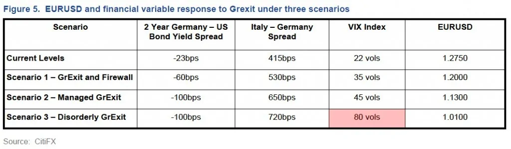 Citi predicts three “GrExit” scenarios