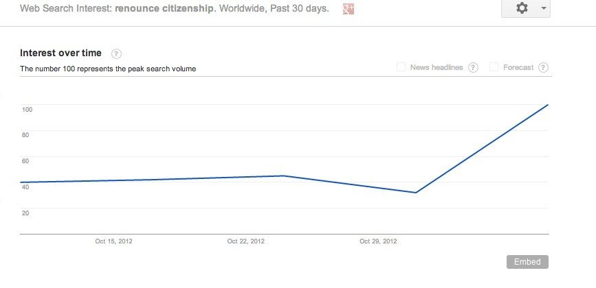 Renounce US citizenship spike