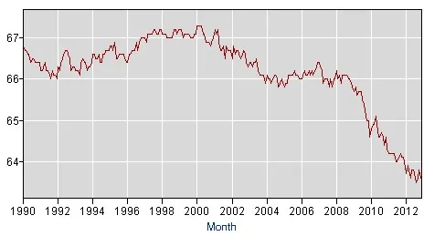 Labor Force Participation Labor Force Participation