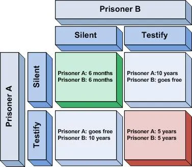Prisoner's Dilemma The Dilemma