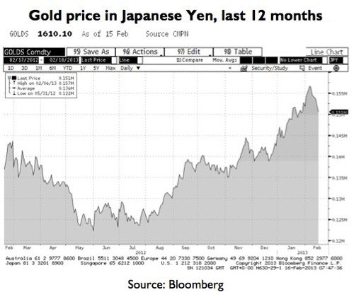 Gold price in Yen