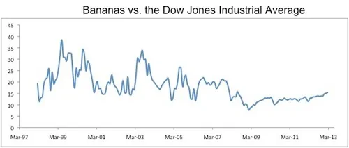 Bananas vs Dow