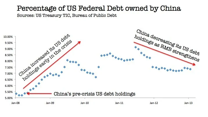 China owned US debt