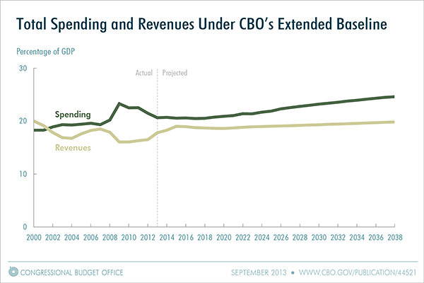 CBO Projection