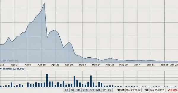 Pump and Dump
