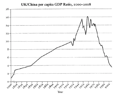 UK China GDP