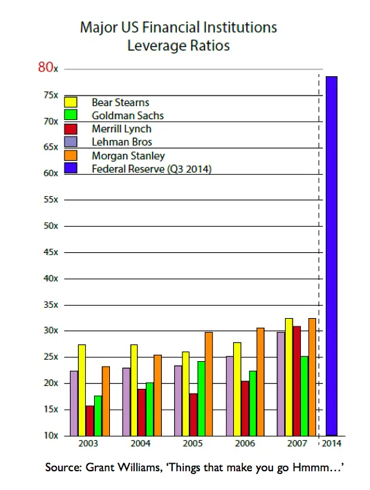 Major US institutions leverage ratios