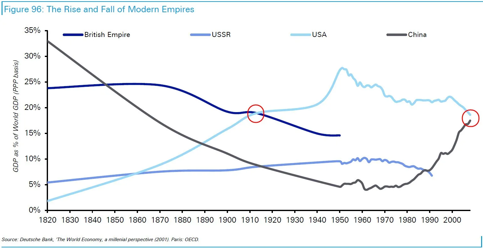 The rise and fall of empires