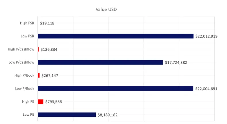 What works on Wall Street