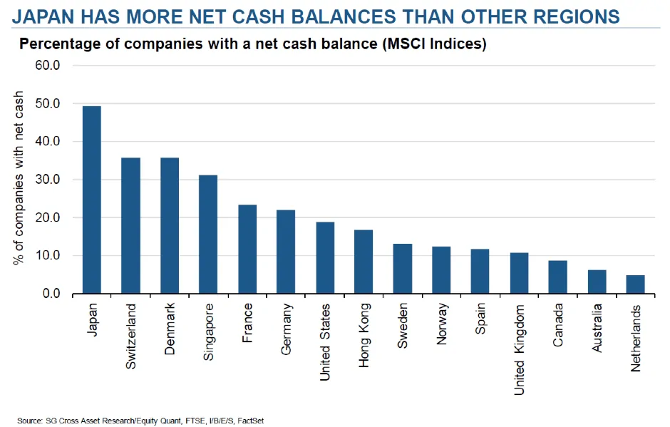 Graph: Japan has more net cash balances than other regions