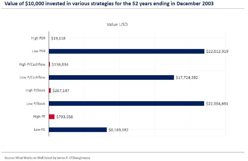Graph showing that Value Investing is outperforming all other strategies over 52 years