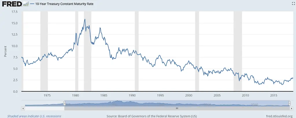 10-years-treasury-constant-maturity-rate-1.png