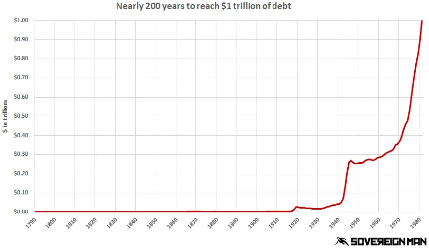 200-years-to-reach-trillion-of-debt.png