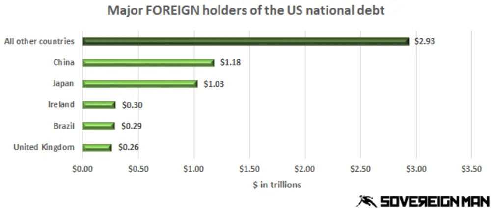 major-foreign-holders-of-the-US-national-debt-graph.png