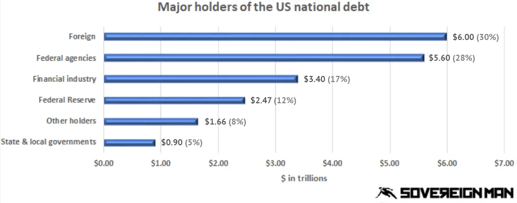major-holders-of-the-US-national-debt-graph-2.png