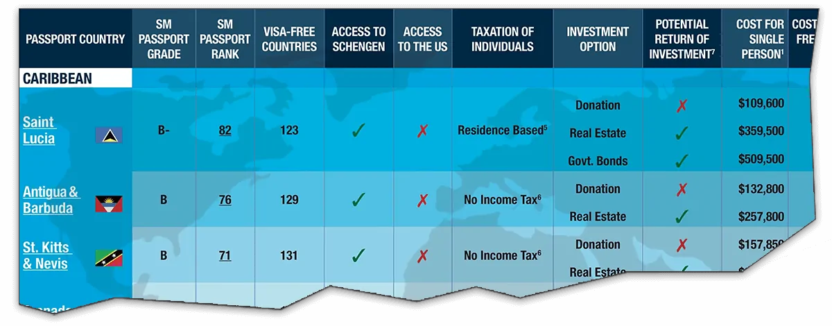 Citizenship By Investment Program Comparison