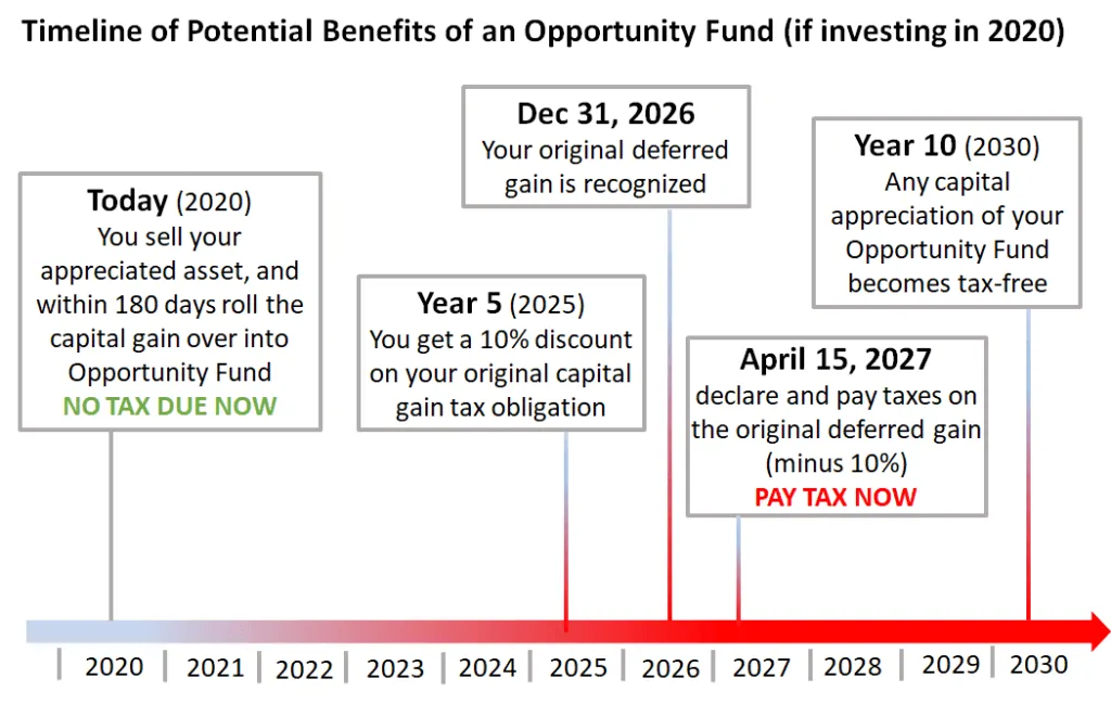 Opportunity Zones – Guide & PERSONAL Experience [2022]