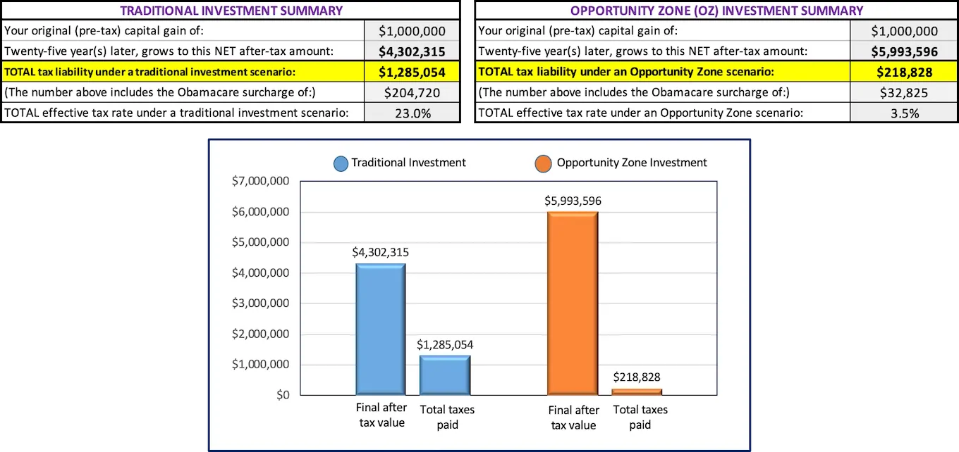 Opportunity Zones – Guide & PERSONAL Experience [2022]