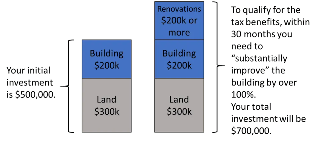 Opportunity Zones – Guide & PERSONAL Experience [2022]