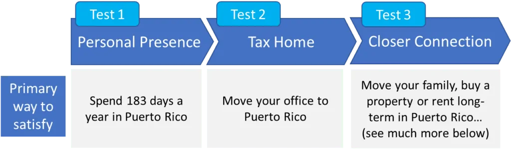 three-tests-bona-fide-Puerto-Rican-tax-resident