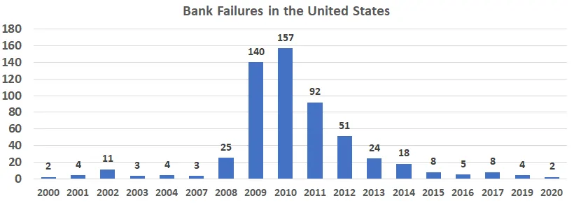 Bank failures in the US since 2000