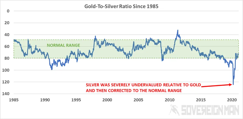 The Silver Price Today Is Rising: Should you be buying silver in 2022?