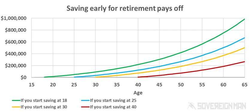 saving-early-for-retirement-pays-off