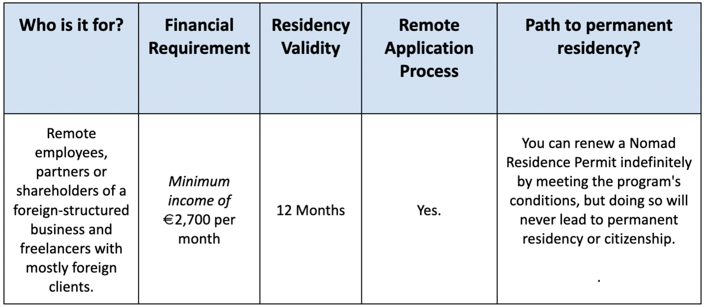 Malta Nomad Residency Permit Details