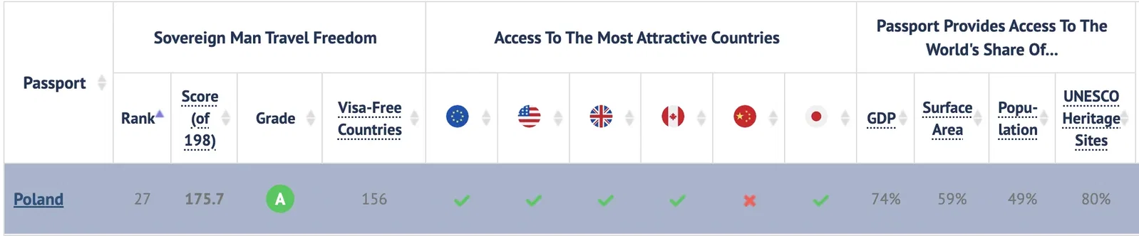Polish Passport Ranking